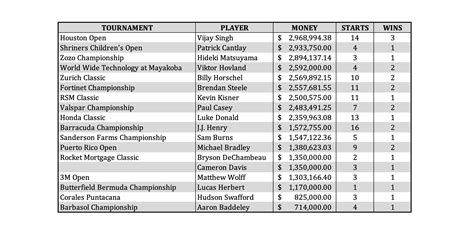 golf pga tour leaderboard and prize money